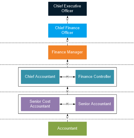 A sample finance career diagram pathway
