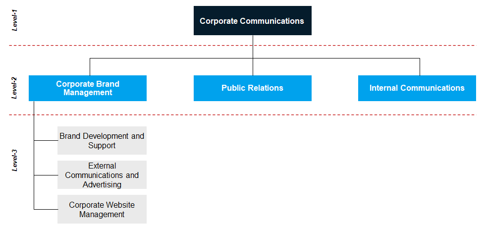 The Corporate Communication Functional Structure Model