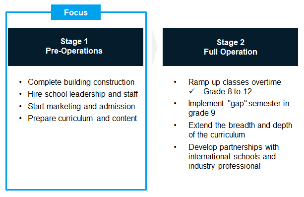 International School Startup Implementation Roadmap