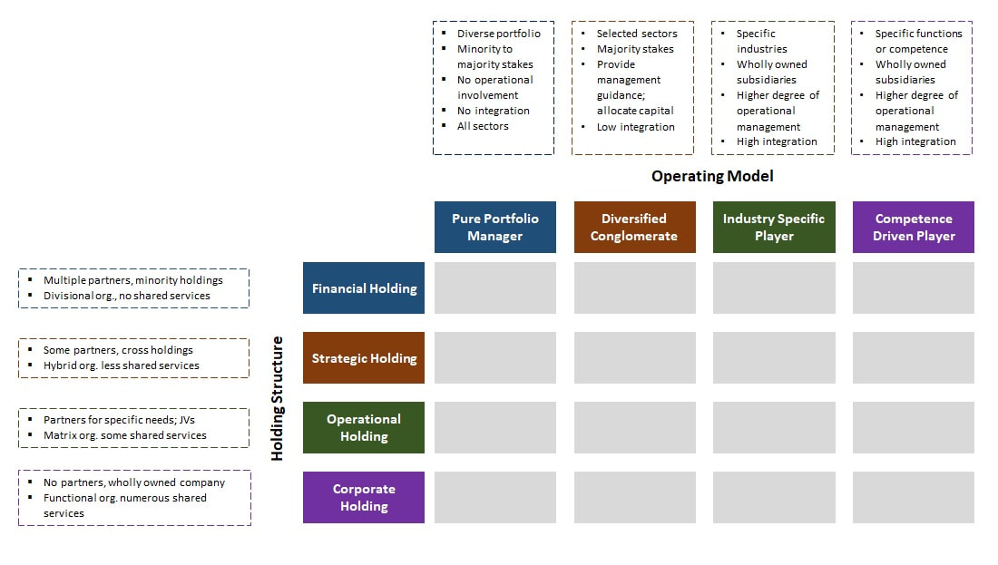Types of Holding Structures & Operating Models
