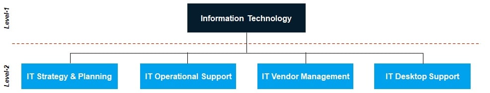 The Information Technology Functional Structure Model