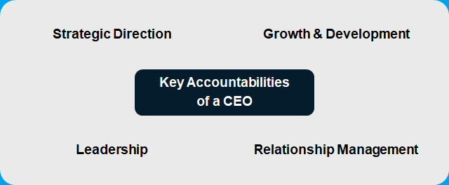The main key accountability areas of a CEO