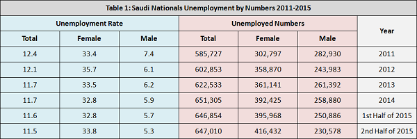 Saudi nationals unemployment by numbers from 2011 to 2015