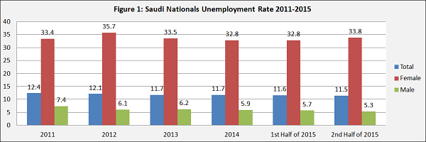 Saudi nationals unemployment rate from 2011 to 2015
