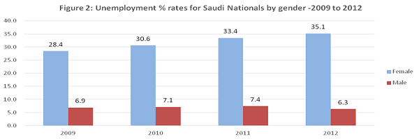 Saudi unemployment rates by gender from 2009 to 2012