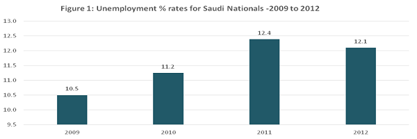 Saudi unemployment rates from 2009 to 2012