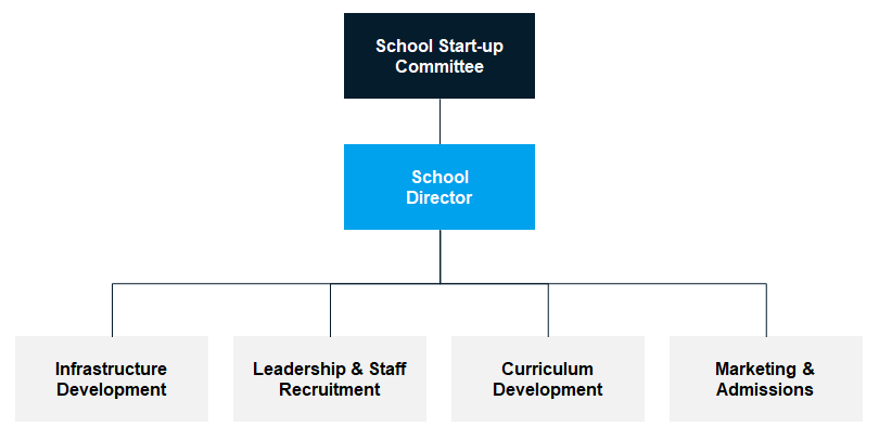 School start-up committee to oversee pre-operations phase