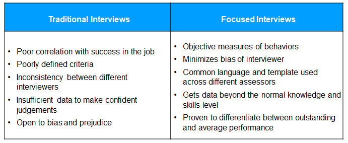 Traditional Interviews versus Focused Interviews