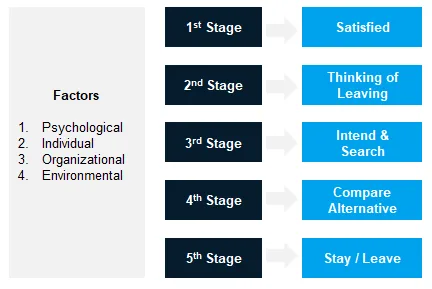 Employee Turnover Multistage Process