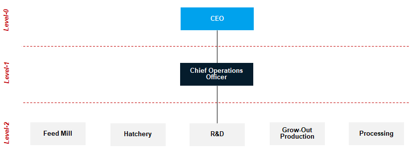 Sample Aquaculture Operations Organizational Structure