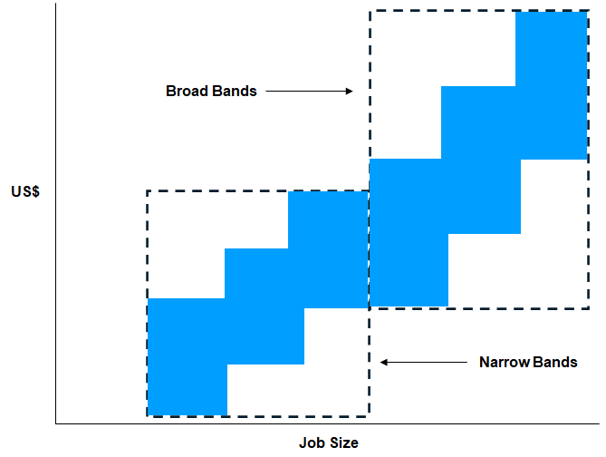 Broad Banding Grading Structure