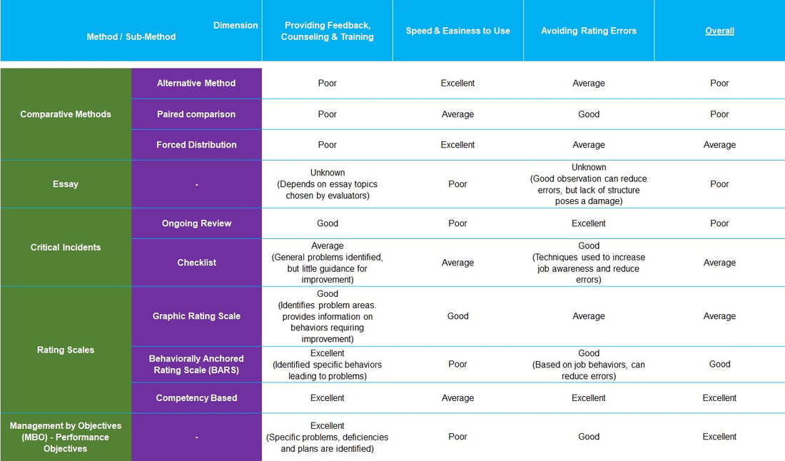 Performance Appraisal Methods Comparison