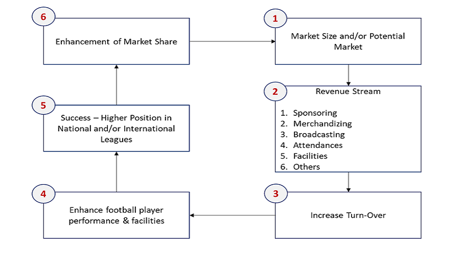 Football Business Model