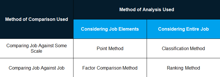 Different Types of Job Evaluation Methods