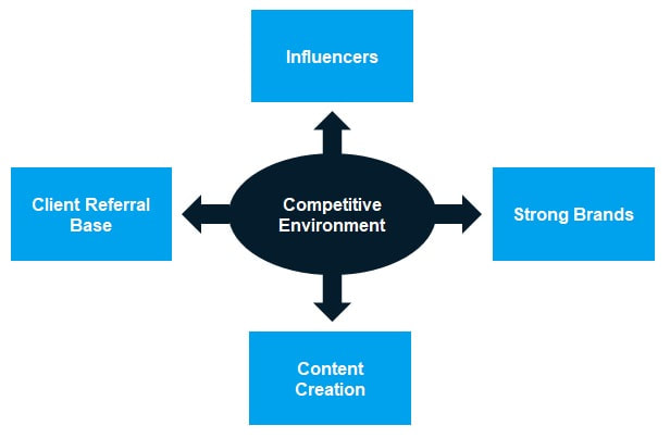 Digital Marketing Strategic Focus Areas