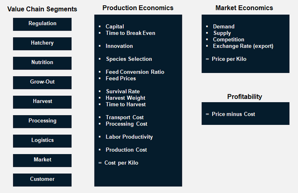Aquaculture Business Growth Framework