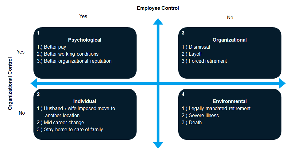 Employee Turnover Factors Matrix