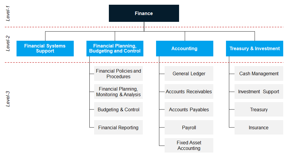 Finance Functional Structure Model