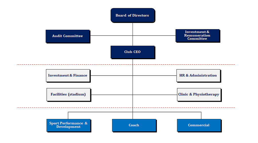 Sample Football Company Structure