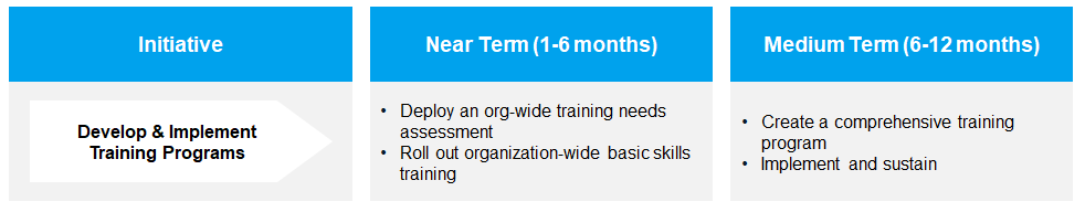 How to develop and implement training programs?