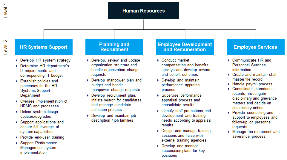 job organization and information of human resources