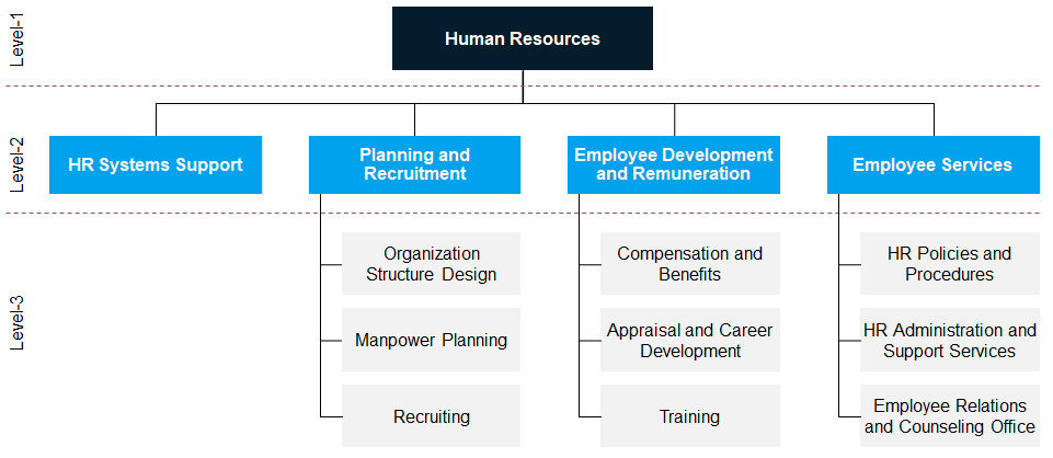 HR Functional Model