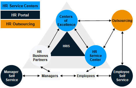 HR Shared Services Delivery Model