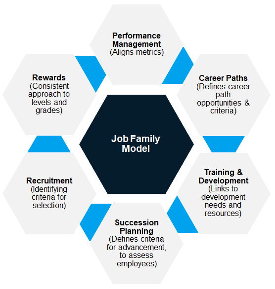 Job Family Model