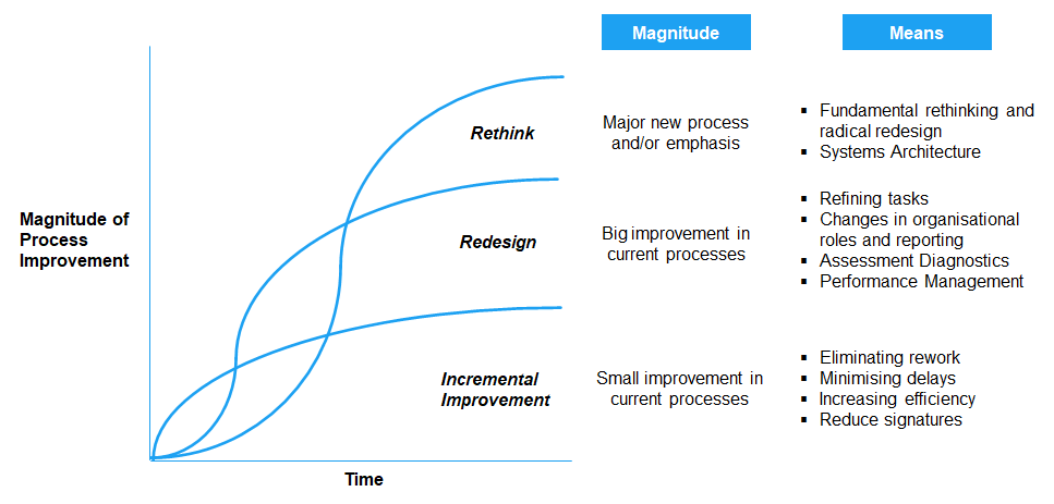 ​Magnitude of HR Process Improvement