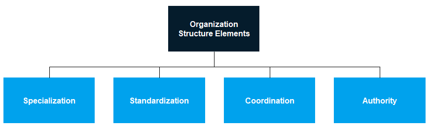 The four basic elements in designing a suitable organizational structure for a company