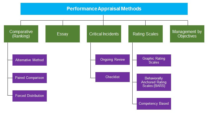 5 Performance Appraisal Methods: Traditional and Modern