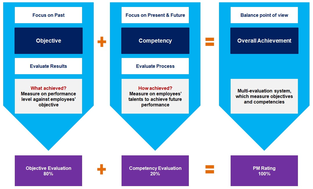 Multi-evaluation system of objectives and competencies 