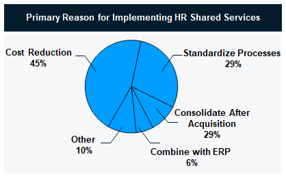 Primary Reason for Implementing HR Shared Services