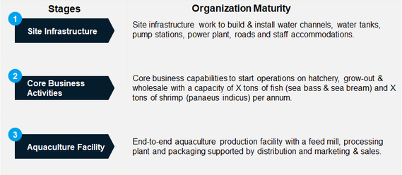Aquaculture Organization Maturity Stages