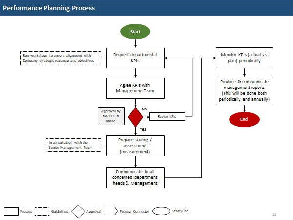 Business Processes | RACIs | Interface Charts
