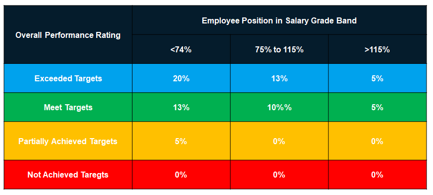  Employee Position in Salary Grade Band Grid