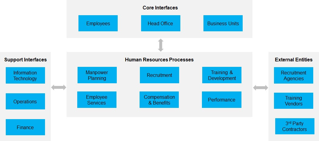 Stakeholder Interfaces of HR Processes