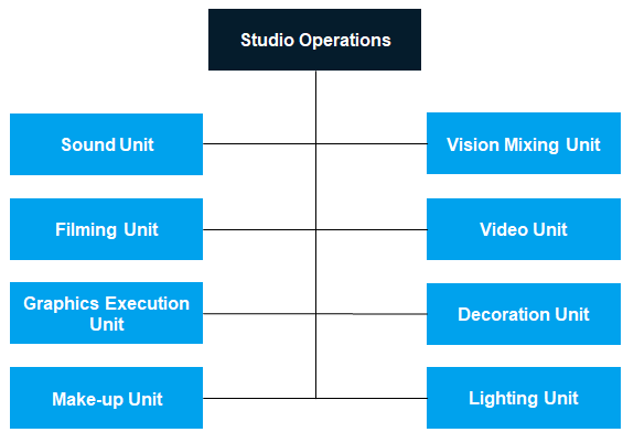 studio operations structure