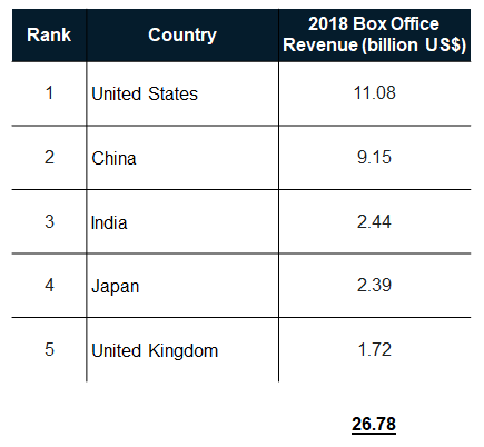 The largest five markets by box office revenue